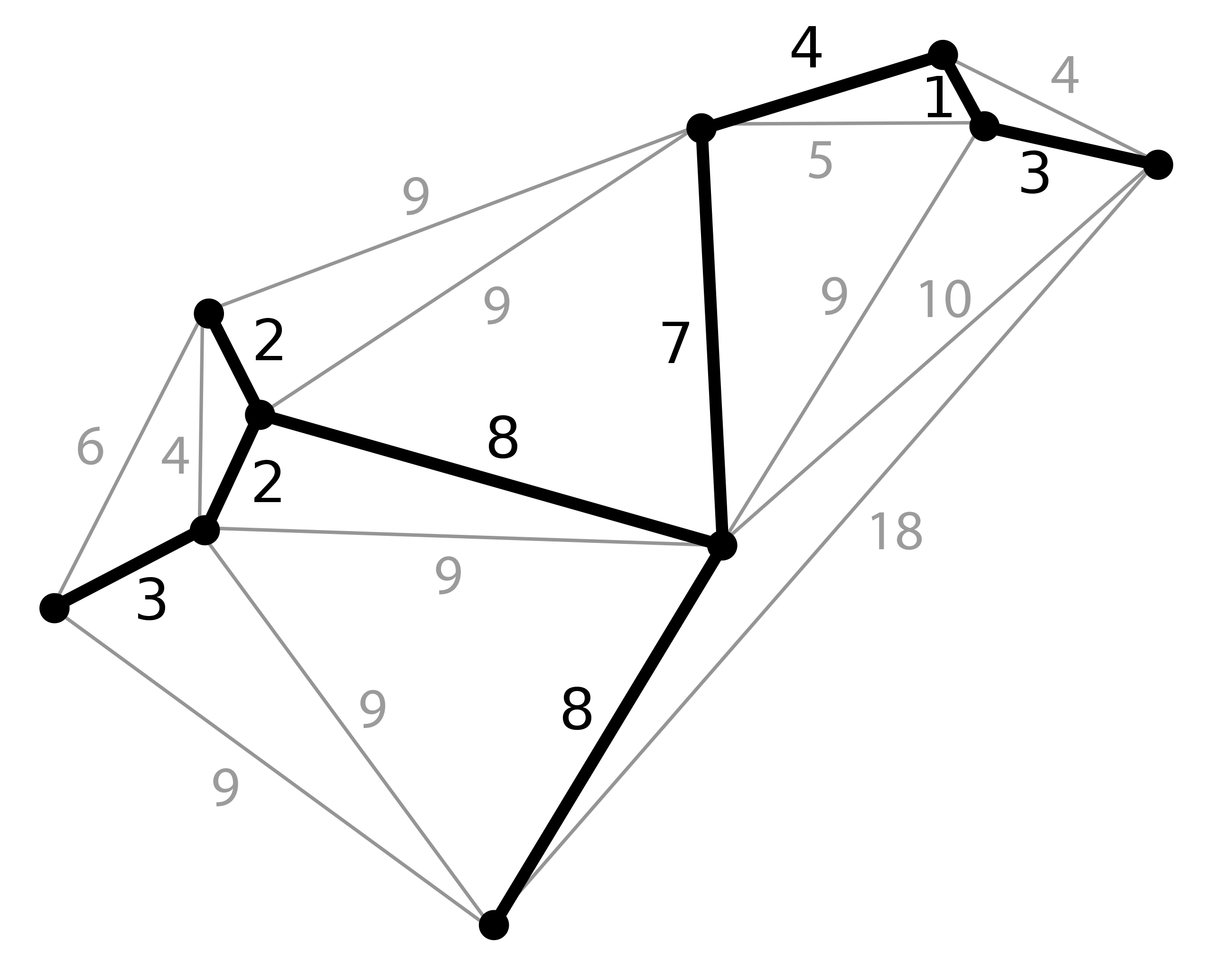 Minimum Spanning Tree